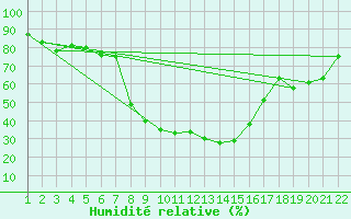 Courbe de l'humidit relative pour Elm