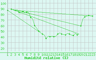 Courbe de l'humidit relative pour Pamplona (Esp)