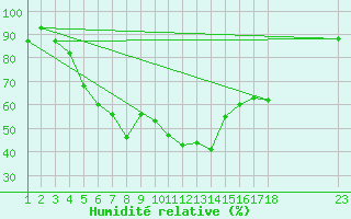 Courbe de l'humidit relative pour Mardin