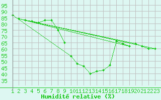 Courbe de l'humidit relative pour Tannas