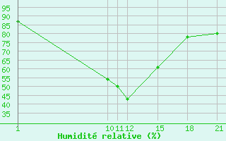 Courbe de l'humidit relative pour Kamishli