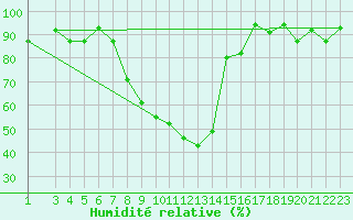 Courbe de l'humidit relative pour Bizerte
