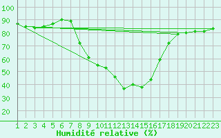 Courbe de l'humidit relative pour Sa Pobla