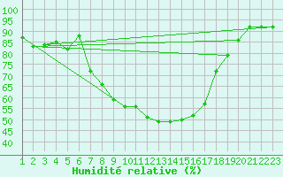 Courbe de l'humidit relative pour Kvamskogen-Jonshogdi 