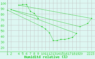 Courbe de l'humidit relative pour Lerida (Esp)