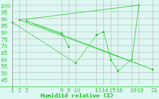 Courbe de l'humidit relative pour Chiavari