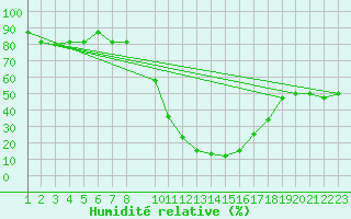 Courbe de l'humidit relative pour Mascara-Ghriss