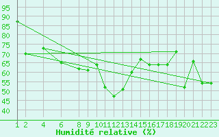 Courbe de l'humidit relative pour Vardo