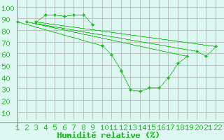 Courbe de l'humidit relative pour Mecheria
