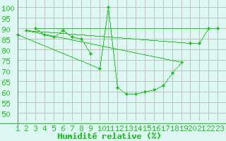 Courbe de l'humidit relative pour Lisbonne (Po)