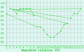 Courbe de l'humidit relative pour Jendouba