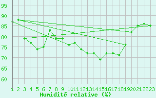 Courbe de l'humidit relative pour Payerne (Sw)