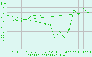 Courbe de l'humidit relative pour Amendola