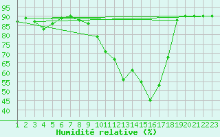 Courbe de l'humidit relative pour Arages del Puerto