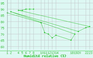 Courbe de l'humidit relative pour Sint Katelijne-waver (Be)