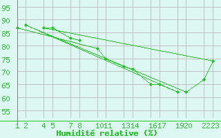 Courbe de l'humidit relative pour Garskagaviti