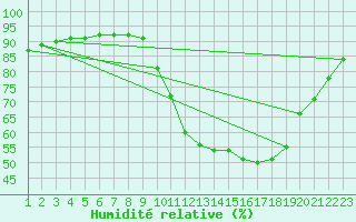 Courbe de l'humidit relative pour Saint-Nazaire-d'Aude (11)