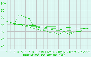Courbe de l'humidit relative pour Evionnaz