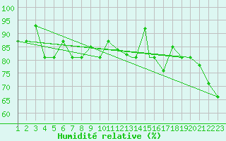 Courbe de l'humidit relative pour Reykjavik