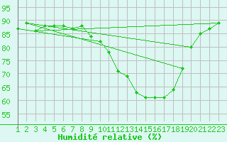 Courbe de l'humidit relative pour Beaucroissant (38)