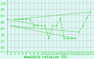 Courbe de l'humidit relative pour Estres-la-Campagne (14)