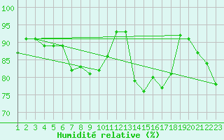 Courbe de l'humidit relative pour Silstrup
