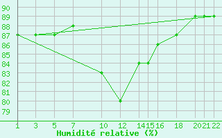 Courbe de l'humidit relative pour Cabo Busto