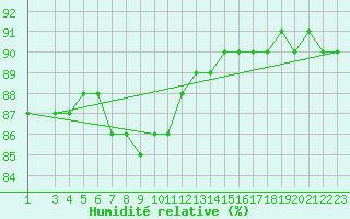 Courbe de l'humidit relative pour Kemijarvi Airport