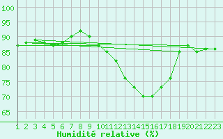 Courbe de l'humidit relative pour Caix (80)