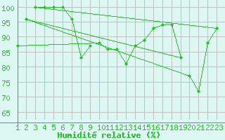 Courbe de l'humidit relative pour Makkaur Fyr