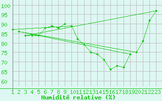 Courbe de l'humidit relative pour Brive-Souillac (19)
