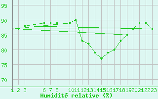 Courbe de l'humidit relative pour Colmar-Ouest (68)