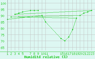 Courbe de l'humidit relative pour Mont-Rigi (Be)