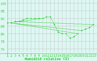 Courbe de l'humidit relative pour Rethel (08)