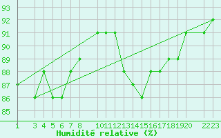 Courbe de l'humidit relative pour Cobru - Bastogne (Be)