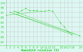 Courbe de l'humidit relative pour Tangara Da Serra