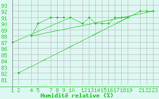 Courbe de l'humidit relative pour Sint Katelijne-waver (Be)