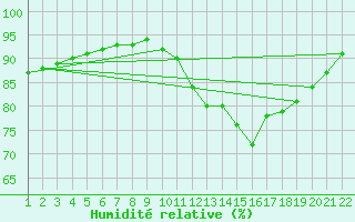 Courbe de l'humidit relative pour Jonzac (17)