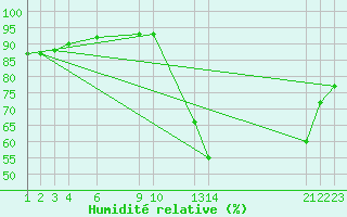Courbe de l'humidit relative pour Governador Valadares