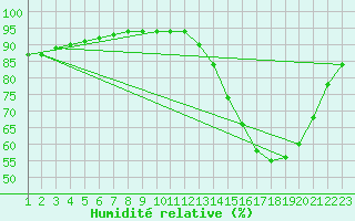 Courbe de l'humidit relative pour Vilhena