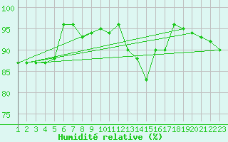 Courbe de l'humidit relative pour Les Eplatures - La Chaux-de-Fonds (Sw)