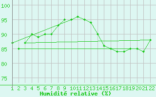 Courbe de l'humidit relative pour Jonzac (17)