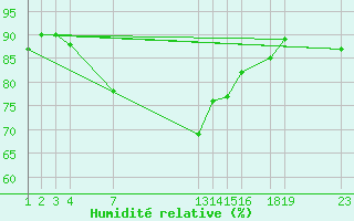 Courbe de l'humidit relative pour Melle (Be)