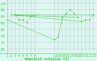 Courbe de l'humidit relative pour Kleine-Brogel (Be)