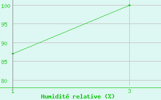 Courbe de l'humidit relative pour Picos