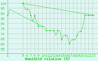 Courbe de l'humidit relative pour Exeter Airport