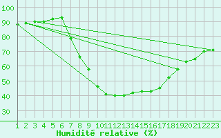 Courbe de l'humidit relative pour Melle (Be)