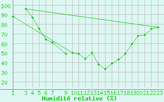 Courbe de l'humidit relative pour Skabu-Storslaen