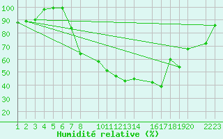 Courbe de l'humidit relative pour Diepenbeek (Be)