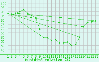 Courbe de l'humidit relative pour Shoream (UK)